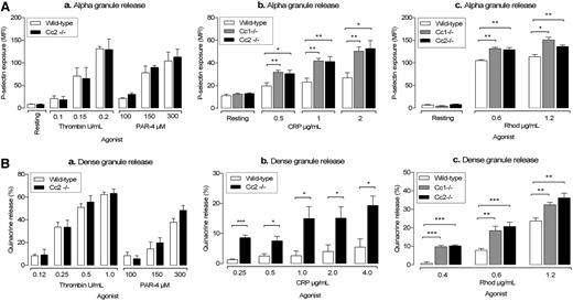 Figure 3. Cc2−/− platelets display enhanced α and dense granule release after stimulation with GPVI and CLEC-2–selective agonists, CRP and Rhod. (A) Surface expression of P-selectin as a marker of α granule release was determined for washed platelets stimulated by several agonists: (a) Thrombin (0.125-0.25 U/mL), PAR-4 agonist peptide (100-300 µM), (b) CRP (0.5-2.0 µg/mL), and (c) Rhod (0.6-1.2 µg/mL). Then they were stained with FITC-conjugated P-selectin mAb for wild-type, Cc1−/−, and Cc2−/− platelets. FITC-labeled samples were analyzed on an FACS Canto II flow cytometer. Results are representative of 3 independent experiments (*P < .05, **P < .01; n = 4). (B) Platelet-dense granule exocytosis measured by release of fluorescent quinacrine by flow cytometry. Washed platelets (1 × 108/mL) were derived from both wild-type and Cc2−/− mice and were stimulated with either no agonist or agonist. (a) Thrombin (0.125-1.0 U/mL) or PAR-4 agonist peptide (100-300 µM) or (b) CRP (0.25-4.0 µg/mL). (c) Wild-type, Cc1−/−, and Cc2−/− platelets were stimulated by Rhod (0.4-1.2 µg/mL). Samples were analyzed on an FACS Canto II flow cytometer. Data are reported as percentage quinacrine release and are representative of 4 independent experiments (*P < .05, **P < .01, ***P < .001; n = 4).