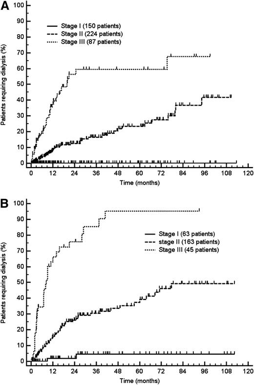 Figure 2. Progression to dialysis according to renal stage. (A) Testing cohort (461 patients; P < .001). (B) Validation cohort (271 patients; P < .001). Renal stage I: both proteinuria ≤5 g/24 h and eGFR ≥50 mL/min per 1.73 m2. Renal stage II: either proteinuria >5 g/24 h or eGFR <50 mL/min per 1.73 m2. Renal stage III: both proteinuria >5 g/24 h and eGFR <50 mL/min per 1.73 m2.