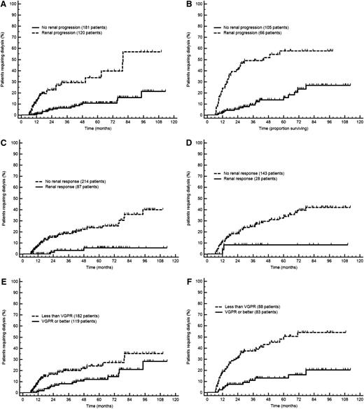 Figure 3. Progression to dialysis in the testing and validation cohorts according to the novel response and progression criteria (6-month landmark analysis). (A) Renal progression in the testing cohort (P < .001). (B) Renal progression in the validation cohort (P < .001). (C) Renal response in the testing cohort (P < .001). (D) Renal response in the validation cohort (P = .039). (E) Hematologic response in the testing cohort (P = .014). (F) Hematologic response in the validation cohort (P < .001). Renal progression is defined as a decrease in eGFR ≥25%. Renal response is defined as a decrease in proteinuria ≥30% or a drop of proteinuria below 0.5 g/24 h in the absence of renal progression. VGPR is defined as dFLC <40 mg/L.