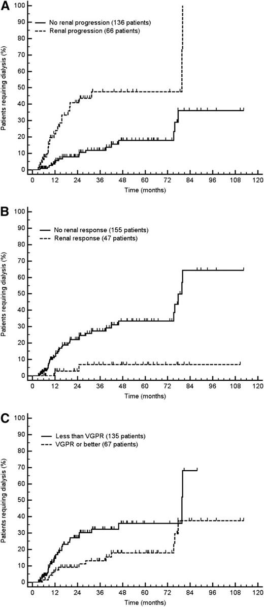 Figure 4. Progression to dialysis in the overall population according to the novel response and progression criteria (3-month landmark analysis). (A) Renal progression (P = .002). (B) Renal response (P < .001). (C) Hematologic response (P = .013). Renal progression is defined as a decrease in eGFR ≥25%. Renal response is defined as a decrease in proteinuria ≥30% or a drop of proteinuria below 0.5 g/24 h in the absence of renal progression. VGPR is defined as dFLC <40 mg/L.