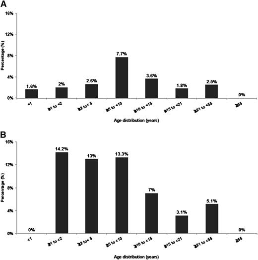 Figure 1. Histogram representing the age distribution of NUP98/NSD1 in AML. (A) Age distribution in all cytogenetic groups treated on protocols COG-AAML0531 and SWOG-S0106. (B) Age distribution in CN-AML treated on protocols CCG-2941/2961, COG-AAML03P1, AAML0531, and SWOG-S0106.