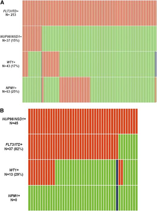 Figure 2. Relationship between common mutations in patients with AML. (A) relationship between FLT3/ITD and other common mutations. (B) relationship between NUP98/NSD1 and other common mutations. Red indicates the presence of the specified mutation in the designated patients, green indicates the absence of the mutation, and blue indicates that data were not available for that sample. This analysis include patients treated on protocols CCG-2941/2961, COG-AAML03P1, AAML0531, and SWOG-S0106.