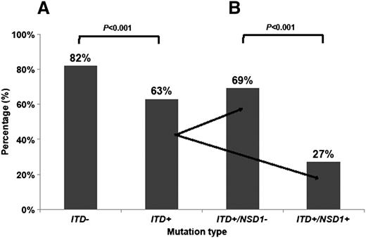 Figure 3. CR rate in AML patients. (A) CR rate according to FLT3/ITD status only and (B) CR rate according to FLT3/ITD and NUP98/NSD1 status. NSD1+ (NUP98/NSD1 present) NSD1− (NUP98/NSD1 absent); ITD+ (FLT3/ITD present); and ITD− (FLT3/ITD absent).