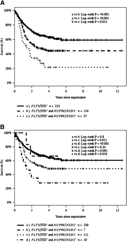 Figure 4. Kaplan-Meier estimates of OS. (A) OS according to FLT3/ITD and NUP98/NSD1 status and (B) OS in CN-AML according to FLT3/ITD and NUP98/NSD1 status. NUP98/NSD1+ (NUP98/NSD1 present), NUP98/NSD1− (NUP98/NSD1 absent), FLT3/ITD+ (FLT3/ITD present), and FLT3/ITD− (FLT3/ITD absent).