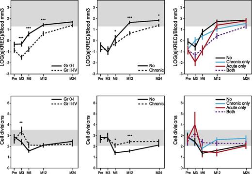Figure 1. aGVHD and cGVHD delay the B-cell reconstitution but increase B-cell divisions. Mean (± standard error) of total number of sjKREC/blood mm3 (upper panels) measured by quantitative PCR before (pre-) and 3, 6, 12, and 24 months after allo-HSCT in patients with (dotted lines, n = 116) or without (plain lines, n = 127) aGVHD (left panel) or with (dotted lines, n = 117) or without (plain lines, n = 126) cGVHD (middle panel) and number of divisions (lower panels) were represented. Values were normalized for the genomic copy number, with albumin gene quantification.17 Mean number of B-cell divisions (n) was calculated using the following formulas: number of Cj’s = 2n × number of sjKRECs, or 2n = Cj/sjKREC, or nLOG2 = LOG(Cj/sjKREC), and finally, n = LOG(Cj/sjKREC)/LOG2. In right panels, “no” represents patients who developed no GVHD (n = 79); “acute only,” patients who developed aGVHD only (n = 47); “chronic only,” patients who developed cGVHD only (n = 48); and “both,” patients who developed aGVHD followed by cGVHD (n = 69). For lower right panel: at month 3, no vs acute *; at month 12, no vs chronic ***; no vs both * and acute vs chronic **; other combinations were NS. Shaded areas indicate values in healthy controls (n = 43). *P < .05; **P < .01; ***P < .001; NS, not significant (Mann-Whitney).