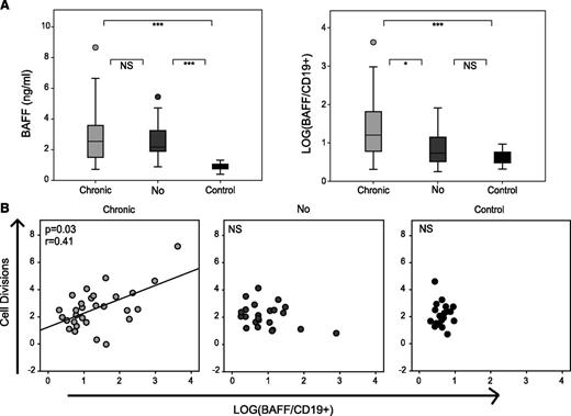 Figure 2. cGVHD high BAFF/B-cell ratio is associated with an increased in mean B-cell division. (A) Plasma concentration of BAFF and LOG(BAFF/CD19+) in healthy donors (n = 20) and BAFF cohort patients with (n = 34) or without cGVHD (n = 26) at month 12 post allo-HSCT. (B) Correlation between the number of cell divisions and BAFF concentration by CD19+ cell in healthy donors (n = 20) and patients with (n = 29) or without cGVHD (n = 23) at month 12 post allo-HSCT. *P < .05; ***P < .001; NS, not significant (Mann-Whitney).
