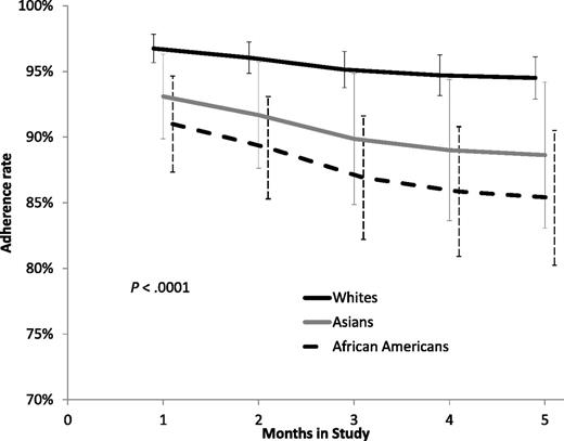 Adherence over time to 6-MP delivery among white, Asian-American, and African-American populations. See Figure 1B in the article by Bhatia et al that begins on page 2345.