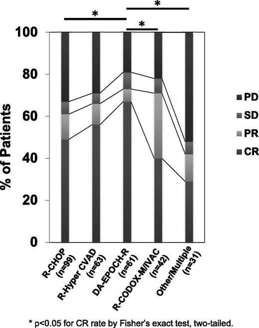 Figure 1. Response rates by induction regimen. *P < .05 for CR rate by Fisher exact test, 2-tailed.