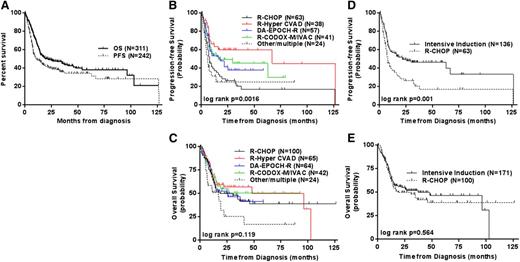 Figure 2. Comparison of long-term, progression-free, and overall survival. Kaplan-Meier curves comparing the long-term (A) progression-free survival (PFS) and overall survival (OS) of the entire cohort; PFS (B) and OS (C) by induction regimen; PFS (D) and OS (E) comparing R-CHOP with other intensified induction regimens (ie, DA-EPOCH, Hyper CVAD, and CODOX/M-IVAC).