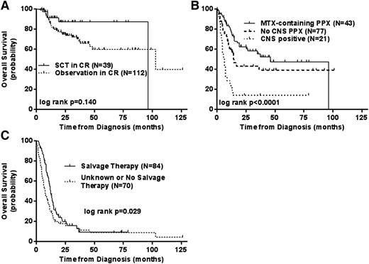 Figure 3. Overall survival by SCT versus observation in first complete remission. Kaplan-Meier curves demonstrating overall survival (OS) by (A) use of SCT compared with observation among those in first complete remission (CR); OS by (B) those who were positive for central nervous system (CNS) involvement at the time of diagnosis compared with those who did and did not receive CNS-directed prophylaxis (PPX); and OS for (C) those with relapsed/refractory disease based on whether salvage therapy was administered (those who were not known to receive salvage therapy are included with those confirmed to have not received salvage therapy).