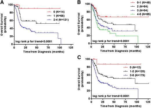 Figure 4. Overall survival by novel prognostic score, IPI, and R-IPI. Kaplan-Meier curves demonstrating overall survival (OS) by (A) a novel prognostic score among 201 patients with all data available; by (B) the original international prognostic index (IPI); and by (C) the R-IPI, for patients with DLBCL treated in the rituximab era. In the novel prognostic score, patients are assigned one point for each of the following: leukocytosis, lactate dehydrogenase >3× ULN, Ann Arbor stage 3 or 4 disease, and CNS involvement.