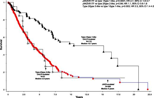 Figure 1. Survival data on 440 patients with PMF stratified by their JAK2 and CALR mutational status. Patients with CALR mutations were further substratified into type 1/type 1-like and type 2/type 2-like, based on the helical propensity of their mutant CALR C terminus. Among these 440 patients, 264 (60%) deaths (205 JAK2, 45 type 1/type 1-like and 14 type 2/type 2-like CALR mutated) and 40 BTs (27 JAK2, 10 type 1/type 1-like and 3 type 2/type 2-like CALR-mutated) were documented.