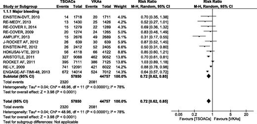 Figure 1. Major bleeding events comparing target-specific anticoagulants with VAKs.