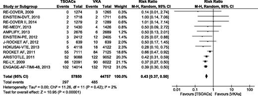 Figure 3. Intracranial bleeding events comparing TSOACs with VAKs.