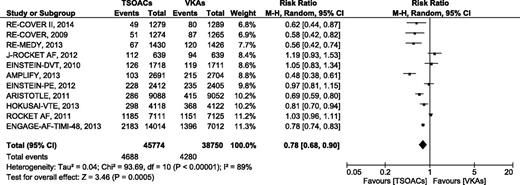 Figure 4. Clinically relevant nonmajor bleeding events comparing TSOACs with VAKs.
