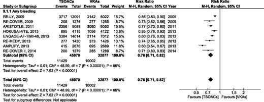 Figure 5. Total bleeding events comparing TSOACs with VAKs.