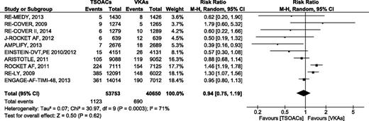 Figure 6. Major GI bleeding events comparing TSOACs with VAKs.
