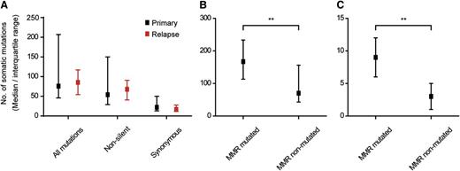 Figure 1. Median number of somatic mutations identified by whole-exome sequencing. Comparison of mutation load between primary and relapse DLBCL samples (A), or between tumors with and without mutations in MMR genes (B-C). MMR-mutated tumors presented a significantly higher median of mutations (**P < .01, Mann-Whitney U test) than nonmutated cases. (B) All mutations. (C) InDels.