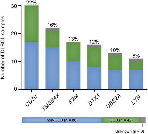 Figure 4. Prevalence of nonsilent mutations in CD70, TMSB4X, B2M, DTX1, UBE2A, and LYN in an extended cohort of DLBCL patients (n = 136). CD70 was the most frequent mutation target in the present cohort. TMSB4X and LYN are novel mutation targets in DLBCL.