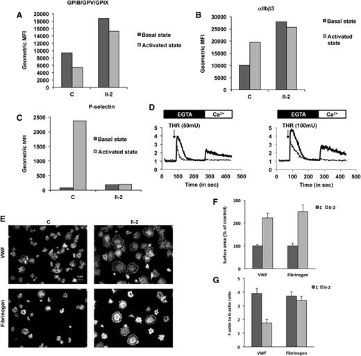 Figure 3. Platelet functions. (A-C) Fluorescence-activated cell sorter flow analysis of the (A) GPIb-IX-V complex (anti-CD42a), (B) αIIbβ3 complex (anti-CD41a), and (C) P-selectin (anti-CD62P) on control (C) and patient (II-2) platelets before (basal state) and after activation by thrombin receptor agonist peptide (activated state). Histograms present geometric mean fluorescence intensity (geometric MFI). (D) Typical traces representative of normalized (to basal level) fluorescence intensity of Oregon green 488 BAPTA1-AM (representative of the cytosolic Ca2+ concentration) recorded using Accury flow cytometer. Platelets from the control (black line) and from the patient (dotted line) were treated, in the absence of calcium (EGTA, 100 µM), with thrombin (THR, 50 or 100 mU/mL) and Ca2+ (CaCl2, 300 µM). (E-G) Platelet spreading. (E) Platelets were adhered on fibrinogen or von Willebrand factor substrates and stained with both Alexa Fluor488-labeled phalloidin and Alexa Fluor594-labeled DNAse I. (F) Platelet surface area and (G) ratio of F-actin to G-actin were measured by ImageJ version 1.42k.