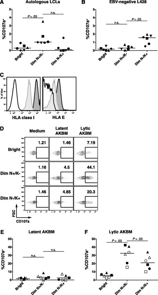 Figure 5. Increased cytotoxic degranulation of the CD56dim NKG2A+ KIR− NK subset against EBV-infected B cells with lytic replication. (A) PBMCs from 6 healthy EBV-positive donors were cocultured with autologous LCLs and (B) EBV-negative L428 at an effector to target ratio of 10:1 for 6 hours. Frequencies of degranulating (CD107a+) cells within the CD56bright (Bright), the CD56dim NKG2A+ KIR− (Dim N+/K−), and the CD56dim NKG2A− KIR+ (Dim N−/K+) NK-cell subsets were assessed by flow cytometry at the end of the coculture. (C) HLA class I and HLA-E expression on CD19+ B cells from PBMCs (light gray histogram) and from autologous LCLs (dark gray histogram). Isotype controls are depicted as a white histogram. (D) Representative example of frequencies of CD107a+ NK cells within the 3 NK-cell subsets after coculture with latent AKBM or lytic AKBM. Frequencies of degranulating (CD107a+) NK cells within the CD56bright (Bright), the CD56dim NKG2A+ KIR− (Dim N+/K−) and the CD56dim NKG2A− matched KIR+ (Dim N−/K+) NK-cell subsets in PBMCs from 3 convalescent IM patients (open symbols) and 3 healthy EBV-positive donors (filled symbols) cocultured with (E) latent AKBM or (F) lytic AKBM (n = 6). Horizontal lines indicate median values of a given subset, Wilcoxon matched-pairs signed ranks tests.