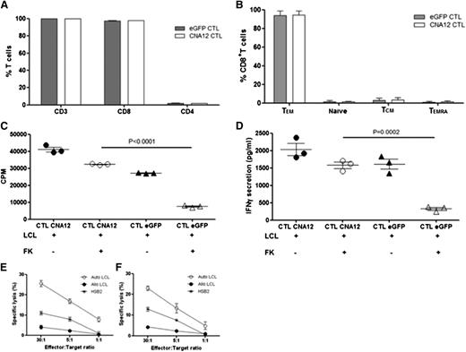 Figure 1. Immunophenotypic and functional analysis of transduced EBV-specific CTLs before adoptive transfer. (A) CNA12- and eGFP-transduced EBV-CTLs were analyzed for T-cell marker expression by flow cytometry. Percentages of CD3+, CD4+, and CD8+ T cells are shown. (B) Distribution of memory subsets in CNA12- and eGFP-transduced EBV-CTLs. Effector memory (CCR7–CD45RA–), naïve (CCR7+CD45RA+), central memory (CCR7+CD45RA–), terminal-differentiated (TD) effector (CCR7–CD45RA+) T cells. (C) Proliferation ability of EBV-CTLs was evaluated after stimulation in vitro with autologous LCLs with or without therapeutic dose (10 ng/mL) of FK506 and was tested by 3H-thymidine uptake for 21 hours. Proliferation of eGFP-transduced EBV-CTLs after stimulation with LCLs in the presence of FK506 was significantly inhibited (P < .0001) compared with CNA12-transduced EBV-CTLs. (D) EBV-CTLs transduced with CNA12 were able to secrete IFN-γ in the presence of autologous LCLs plus 10 ng/mL of FK506 at comparable levels with those seen with CNA12-transduced T cells stimulated with LCLs alone. eGFP-transduced EBV-CTLs did not produce IFN-γ in the presence of LCLs plus 10 ng/mL FK506 compared with eGFP-transduced T cells stimulated with LCLs alone (P < .001). A standard 51Cr release cytotoxicity assay was performed to assess for the cytotoxicity of EBV-CTL lines against autologous mismatched LCL targets or the T-cell line HSB2 in the presence of 10 ng/mL of FK506. Cytolytic activity of eGFP- (E) and CNA12- (F) transduced cells at different effector-to-target ratios one week after fifth stimulation. The mean ± SEM of 2 CTL lines are shown.
