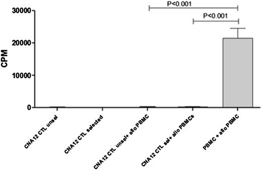 Figure 2. CNA12 EBV-CTLs lack alloreactivity versus HLA-mismatched donors. Alloreactive potential of unmanipulated PBMCs as well as CNA12-transduced EBV-CTLs from the same donor using a primary mixed lymphocyte reaction. Unmanipulated PBMCs proliferated significantly (P < .001) in response to allogeneic, irradiated PBMCs compared with the proliferation of CNA12-EBV-CTLs unselected or GFP+ selected. Data show the mean values and SEM of experiments from 4 donors.