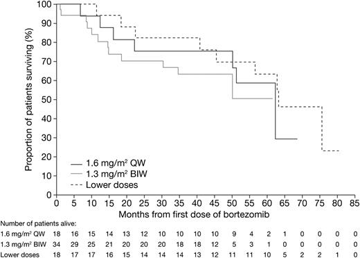 Figure 1. Kaplan-Meier analysis of overall survival in the bortezomib 1.6 mg/m2 QW, 1.3 mg/m2 BIW, and lower-dose QW/BIW groups.