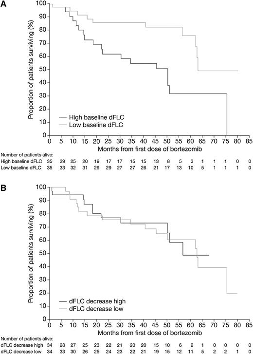 Figure 2. Kaplan-Meier analysis of OS. Overall survival was analyzed in patients grouped according to (A) high (>124.2 mg/L) vs low (≤124.2 mg/L) baseline dFLC or (B) high (>59%) vs low (≤59%) percentage decrease in dFLC during cycle 1. Cutoffs based on median baseline dFLC and median percentage dFLC decrease from baseline to the last visit of cycle 1, respectively.