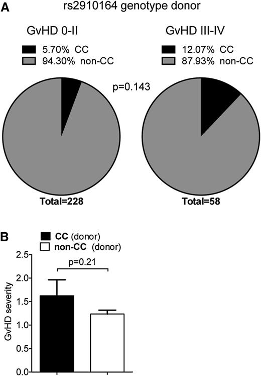 Figure 6. miR-146a in human GVHD. (A-B) The rs2910164 SNP genotype was analyzed in 286 HCT donors using Taqman realtime PCR assays. (A) Frequency of donors with the CC genotype vs the non-CC genotype in the group of patients with no/mild GVHD (grade 0-II) and severe GVHD (grade III-IV), respectively, is shown. Frequency of the CC genotype was higher in HCT donors of patients developing severe GVHD compared with no/mild GVHD. (B) Mean GVHD severity in recipients that have received hematopoietic cells from allogeneic donors with the CC genotype vs without the CC genotype is shown.
