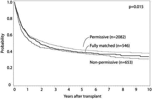 Figure 2. Adjusted OS curves for -DPB1 matched, permissive mismatch, and nonpermissive mismatch cases.