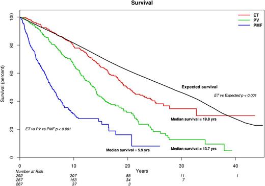 Figure 1. Comparison of survival in 826 Mayo Clinic patients with ET vs PV vs PMF. Survival in ET was also compared with the age- and sex-matched US population.