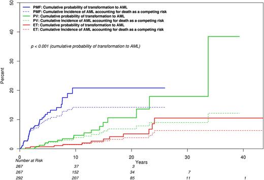Figure 2. Comparison of BT rates among 826 Mayo Clinic patients with ET vs PV vs PMF, which includes accounting for death as a competing risk. Cumulative incidences of BT (95% CI) were 0.038 (0.013-0.062) for ET, 0.068 (0.033-0.102) for PV, and 0.142 (0.095-0.186) for PMF; P values were .03 for PV vs PMF at 20 years, .002 for ET vs PMF at 20 years, and .16 for ET vs PV at 20 years.