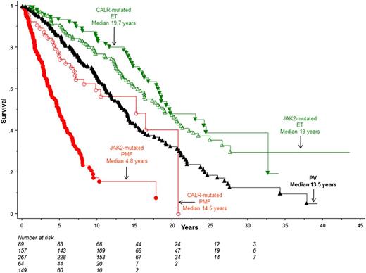 Figure 3. Survival data comparisons in Mayo Clinic patients with PV vs JAK2- or CALR-mutated ET or PMF. P values were <.01 for (1) JAK2-mutated PMF vs CALR-mutated PMF, PV, JAK2-mutated ET or CALR-mutated ET, (2) CALR-mutated PMF vs CALR-mutated ET or JAK2-mutated ET, and (3) PV vs JAK2-mutated or CALR-mutated ET. Univariate analysis did not show a difference between JAK2 and CALR-mutated ET (P = .28) or CALR-mutated PMF and PV (P = .54).