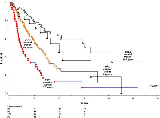 Figure 4. Comparison of survival among 428 patients with PMF stratified by their mutational status.