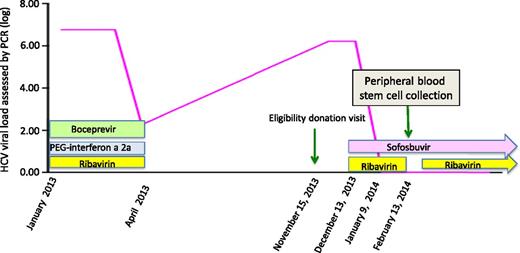 Figure 1. Evolution of the HCV-RNA viral load (log) over time in a stem cell transplantation donor treated with sofosbuvir and ribavirin before stem cell collection.