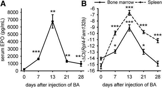 Figure 1. Time-course of serum EPO concentration and ERFE (Fam132b) mRNA expression after injection of heat-killed BA. Serum EPO levels (A) and ERFE mRNA expression in the bone marrow and spleen (B) were elevated by 7 days. Both serum EPO and Erfe mRNA reached a peak at 13 days and remained above baseline for 21 to 28 days. Data shown are means ± SEM and were compared for each time point to values for control mice at t = 0 (n = 6-7 per time point) by 2-tailed Student t test (***P < .001, **P < .01, *P < .05).
