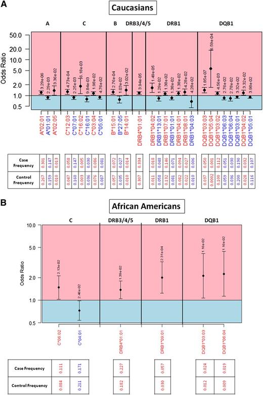 Figure 1. OR plot for significant HLA allelic associations. Protective alleles are indicated in blue and predisposing alleles in red for the (A) white population and the (B) African-American population. Alleles are organized in genomic order scanning across HLA loci in the MHC region of chromosome 6. ORs are indicated by a black dot, with a 95% FDR-adjusted confidence interval. P values are indicated above the 95% confidence interval for each allele. Allele frequencies in cases and controls are provided.