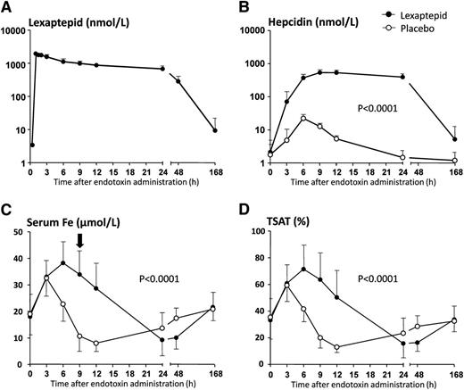 Figure 1. Plasma lexaptepid and iron parameters during experimental human endotoxemia. (A) Drug concentration in lexaptepid-treated subjects only. (B) Concentration of hepcidin in lexaptepid- and placebo-treated subjects. (C) Serum iron concentrations. Black arrow indicates the primary end point: change in serum iron levels at 9 hours after LPS administration. (D) Transferrin saturation (TSAT). Data are expressed as mean ± SD. Changes in all parameters over time were analyzed with 2-way analysis of variance with repeated measures, interaction term. Interaction terms are displayed within each graph. In the lexaptepid-treated subjects, hepcidin levels were still elevated at T = 168 hours (day 8) compared with baseline values (Student paired t test: P = .005).