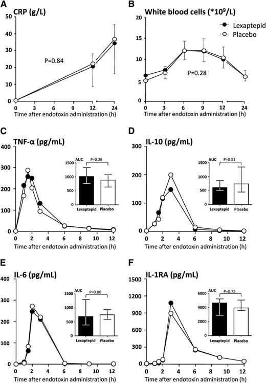 Figure 2. Inflammatory parameters. (A) C-reactive protein (CRP) and (B) white blood cell count. CRP peaked at 24 hours and had fully normalized by day 8 in both treatment groups. Values in panels A and B are depicted as mean and SD. Differences over time were analyzed with 2-way analysis of variance with repeated measures. The P value of the interaction terms are depicted in the respective panels. Plasma concentrations of (C) TNF-α, (D) IL-10, (E) IL-6, and IL-1 receptor antagonist (F) (IL-1RA) are displayed for the treatment groups. As cytokine concentrations were not normally distributed, only median cytokine concentrations are depicted. Areas under the concentration-time curve (AUC) were calculated for each individual and compared between groups as depicted in the inserted bar charts. Differences in areas under the curve between groups were tested with the Mann-Whitney U test. No significant differences in cytokine concentrations between the treatment groups were observed.