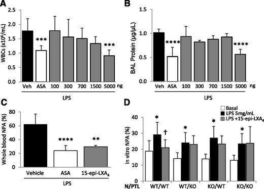 Figure 5. Treatment with 15-epi-LXA4 decreases LPS-induced ALI and regulates NPA formation in vivo and in vitro. (A-B) ASA or 15-epi-LXA4 treatment (at doses indicated) 2 hours before and 24 hours after LPS challenge and (A) leukocyte recruitment into the air spaces and (B) BAL total protein. ***P < .001, ****P < .0001 vs vehicle groups. (C) Whole blood NPAs in mice challenged with LPS ± ASA or 15-epi-LXA4 (5 µg). **P < .01 and ****P < .0001 vs vehicle. (D) Neutrophils and platelets isolated from WT or Fpr2/3−/− mice were incubated with LPS (5 µg/mL) for 1 hour to produce NPAs in vitro. LPS induced NPA in all combinations of WT and Fpr2/3−/− neutrophils/platelets. *P < .05 vs basal (no LPS). Pretreatment with 15-epi-LXA4 reduced NPA formation after LPS in only the WT neutrophil/WT platelet group. †P < .05. Data are (A-C) mean ± SD of 5 animals per group or (D) mean ± SD of ≥3 independent experiments.