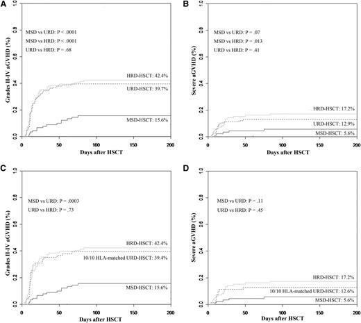 Figure 1. Cumulative incidences of grades 2 to 4 and 3 to 4 aGVHD stratified according to the donor types. (A) Grades 2 to 4 aGVHD. (B) Grades 3 to 4 aGVHD. (C) Grades 2 to 4 aGVHD controlling for patients received stem cells from a fully 10/10 HLA -matched URD. (D) Grades 3 to 4 aGVHD controlling for patients received stem cells from a fully 10/10 HLA -matched URD. (Analyzed by the competing risk method.)