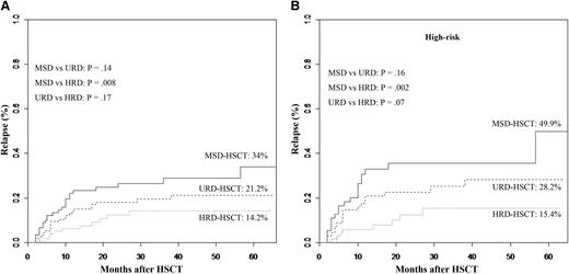 Figure 2. Cumulative incidence of relapse at 5 years after transplantation stratified according to the donor types. (A) All patients. (B) Controlling for high-risk patients. (Analyzed by the competing risk method.)