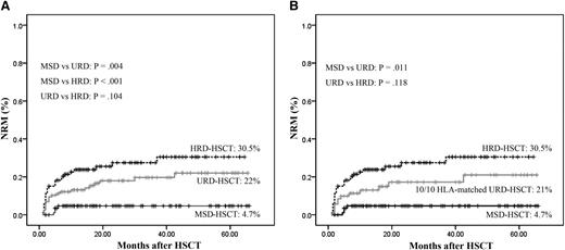 Figure 3. Cumulative incidence of NRM stratified according to the donor types. (A) All patients. (B) Controlling for patients received stem cells from a fully 10/10 HLA -matched URD. (Analyzed by Kaplan-Meier method.)