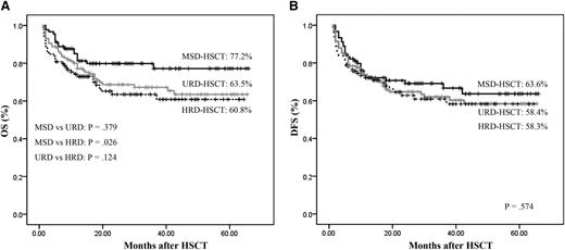 Figure 4. OS and DFS at 5 years after transplantation stratified according to the donor types. (A) OS. (B) DFS. (Analyzed by Kaplan-Meier method.)