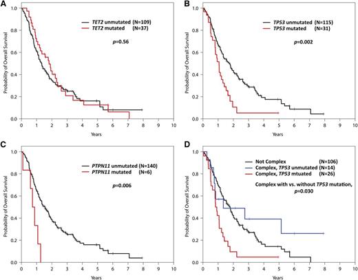 Figure 4. Kaplan-Meier curves for overall survival in the 146 out of 213 study patients with survival data. (A) Survival of patients with and without TET2 mutations. (B) Survival of patients with and without TP53 mutations. (C) Survival of patients with and without PTPN11 mutations. (D) Survival of complex karyotype patients with and without TP53 mutations vs patients without complex karyotypes.