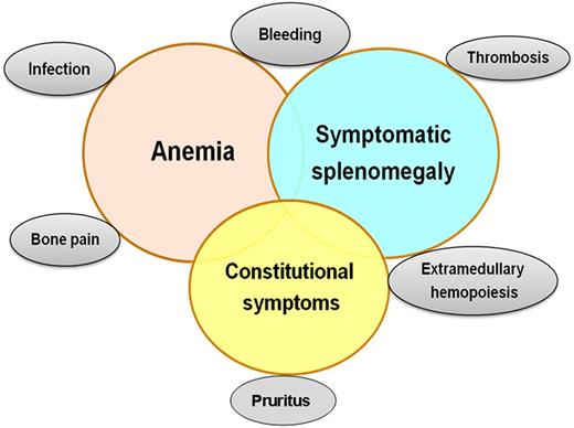 Figure 1. Clinical manifestations of MF.