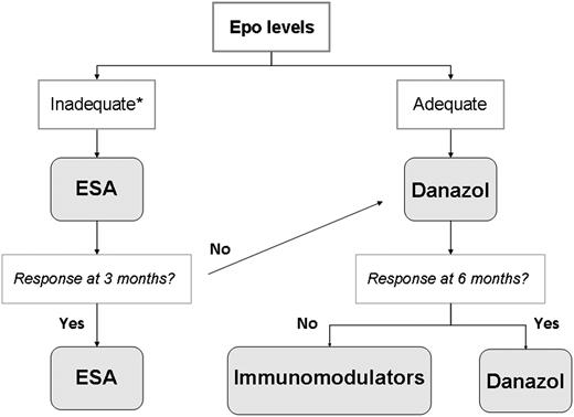 Figure 2. Treatment algorithm for the anemia of MF. *<125 mU/mL.