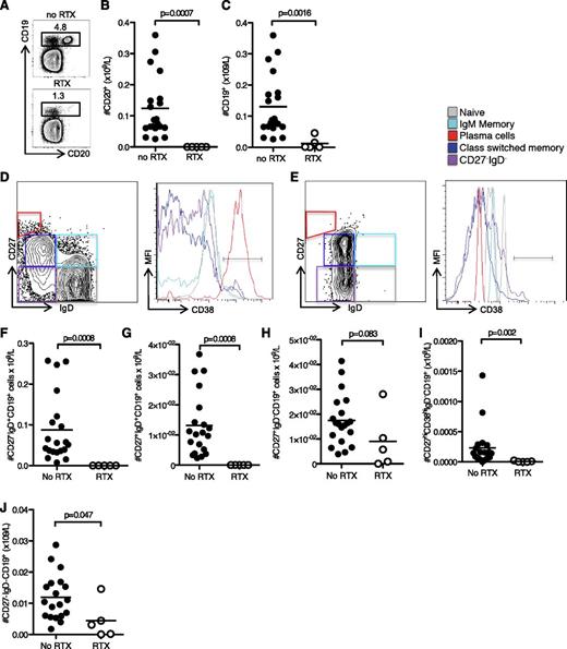 Figure 1. RTX effectively depletes naïve circulating B cells but not memory B cells. (A) Flow cytometric contour plots of CD19 and CD20, and numbers of CD20+ B cells, (B) CD19+ B cells, and (C) on peripheral blood lymphocytes taken from patients who have not (control patients, top) or have been (lower) treated with RTX. (D) Flow cytometric contour plot of naïve, IgD+ memory, IgD− memory, plasma cell, and CD27−IgD− subsets of CD19+ cells and MFI of CD38 on these subsets in a representative untreated patient. (E) Flow cytometric contour plot and MFI of CD38 of the same subsets in a representative RTX-treated patient. Bar graphs of (F) peripheral blood IgD+CD27−CD19+ naïve B cells, (G) IgD+CD27+CD19+ memory B cells, (H) CD38hiIgD−CD27hiCD19+ plasma cells, (I) IgD−CD27+CD19+ memory B cells, and (J) IgD−CD27−CD19+ B cells. For all bar graphs one symbol represents one individual, and the height of the bar represents the mean.