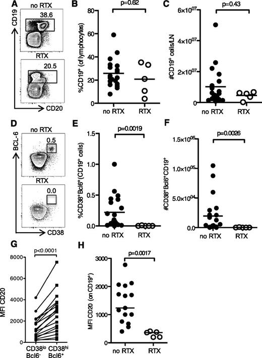 Figure 2. GC B cells are not detectable after RTX treatment. (A) Contour plots of CD19 and CD20 on lymphocytes from iliac lymph node of RTX-treated patients and controls. The number (B) and proportion (C) of CD20+ B cells in the lymph nodes of RTX-treated patients and controls. Contour plots (D), the percentage (E), and total number (F) of CD38+Bcl-6+CD19+ GC B cells in the lymph nodes of RTX-treated patients and controls. (G) Mean fluorescence intensity of CD20 on CD38−Bcl-6− non-GC B cells and CD38+Bcl-6+ GC B cells from control patients. (H) Mean fluorescence intensity of CD20 on CD19+ lymph node B cells from RTX-treated patients and controls. In bar graphs, one symbol represents one individual, and the height of the bar represents the mean.